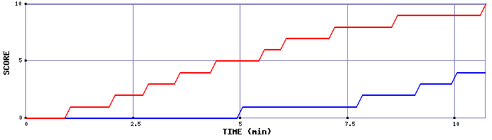 Team Scoring Graph