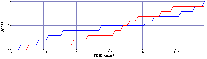 Team Scoring Graph