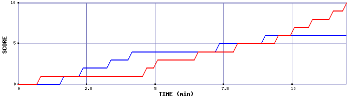 Team Scoring Graph