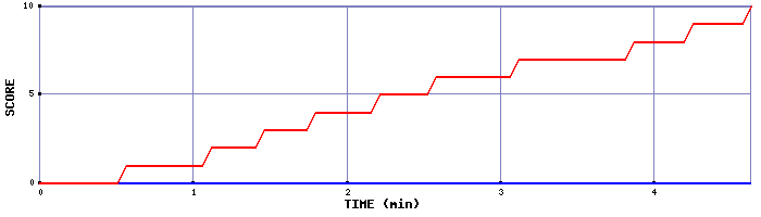 Team Scoring Graph