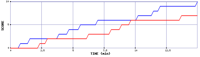 Team Scoring Graph