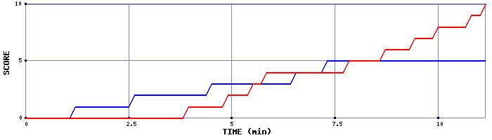 Team Scoring Graph