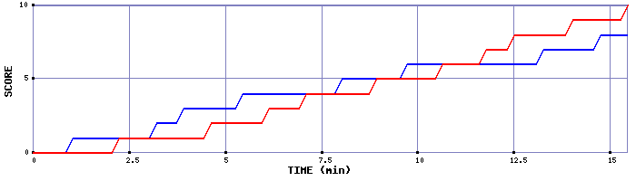 Team Scoring Graph
