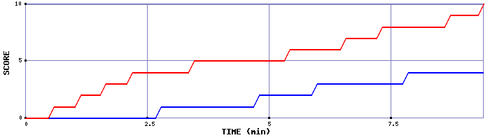 Team Scoring Graph