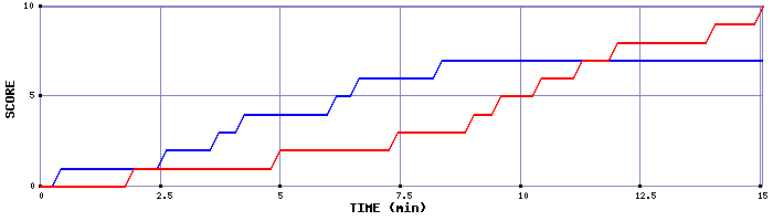 Team Scoring Graph