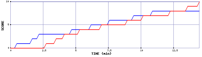 Team Scoring Graph