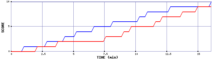 Team Scoring Graph