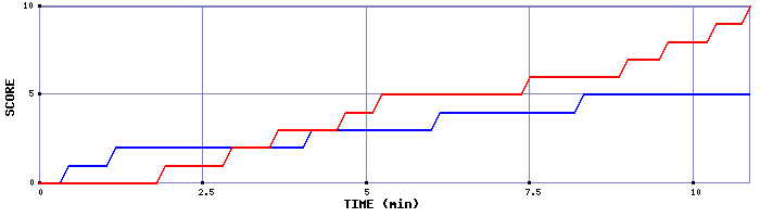 Team Scoring Graph